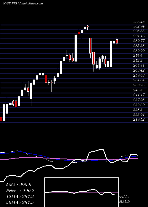  weekly chart PrimericaInc