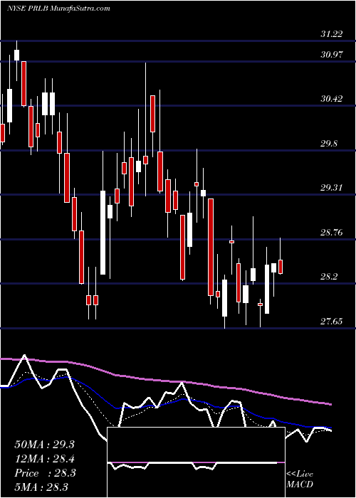  Daily chart ProtoLabs