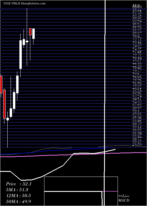  monthly chart ProtoLabs