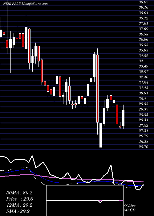  weekly chart ProtoLabs