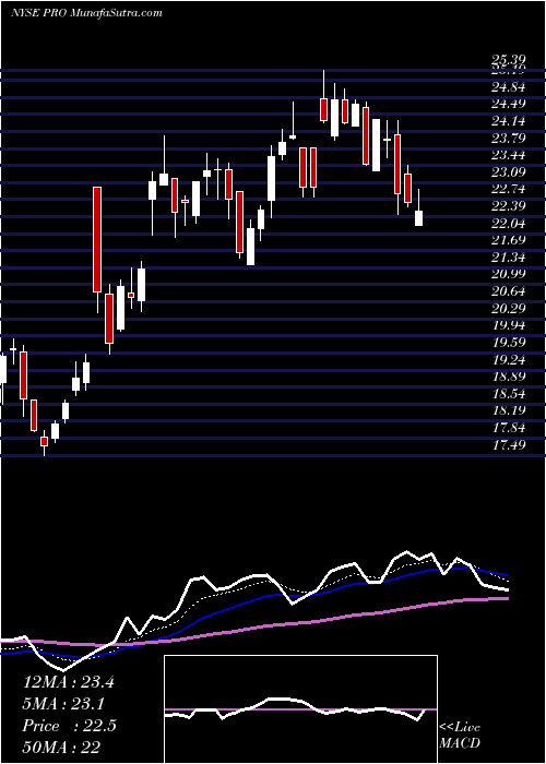  Daily chart ProsHoldings