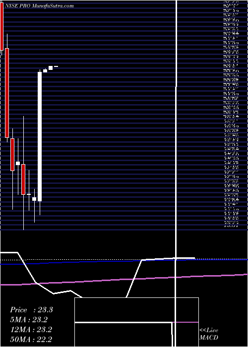  monthly chart ProsHoldings