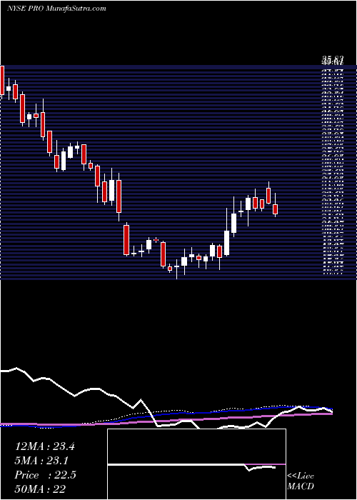  weekly chart ProsHoldings