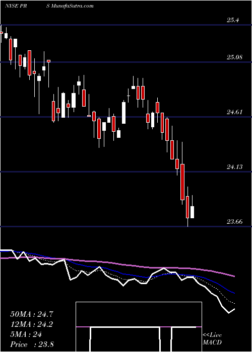  Daily chart PrudentialFinancial