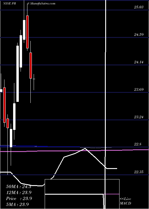  monthly chart PrudentialFinancial