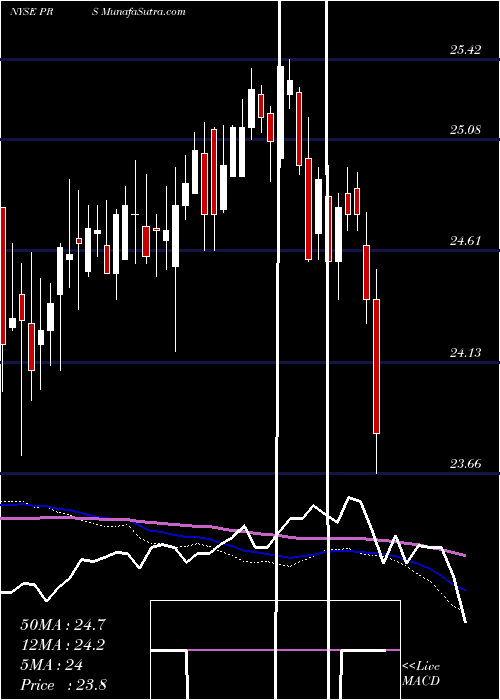  weekly chart PrudentialFinancial