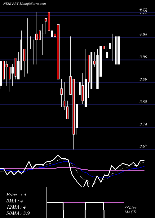  Daily chart PermRock Royalty Trust