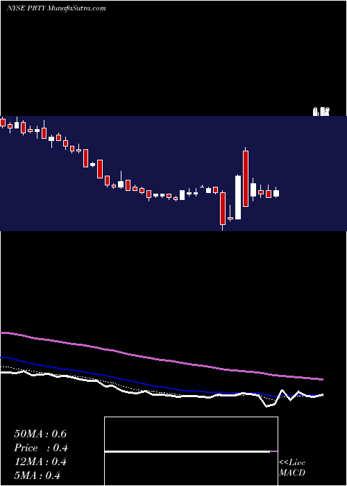  Daily chart Party City Holdco Inc.