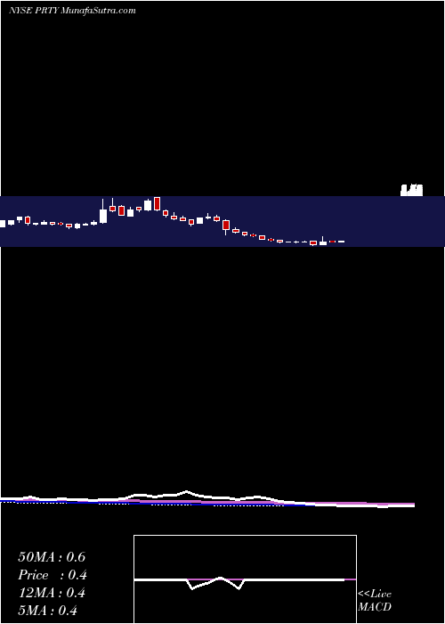  weekly chart PartyCity