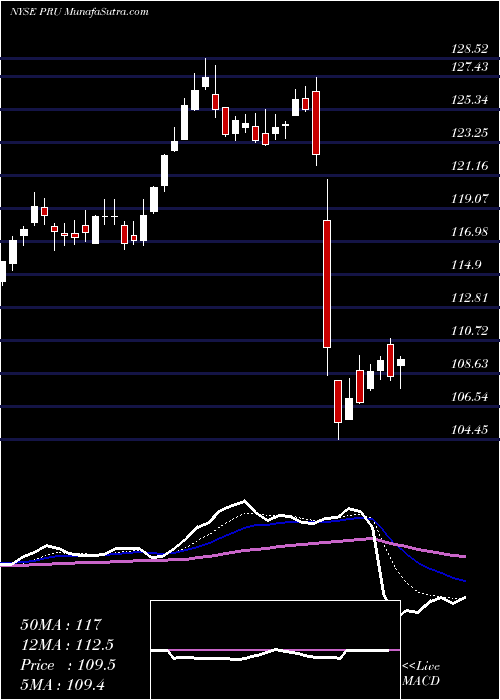  Daily chart PrudentialFinancial