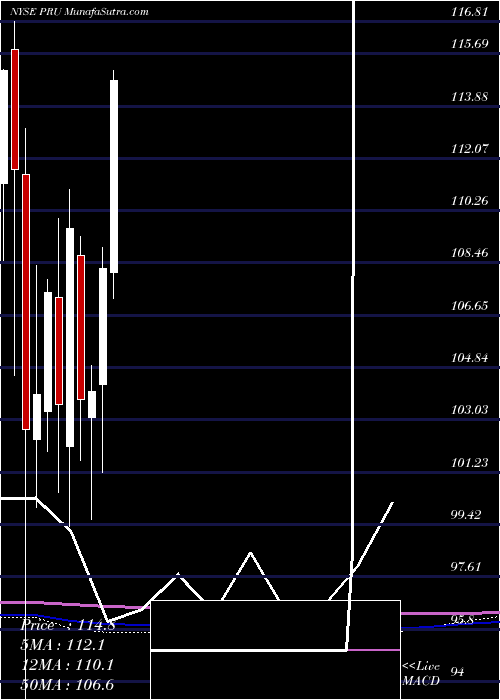  monthly chart PrudentialFinancial