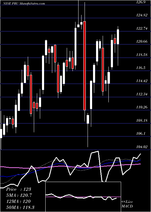  weekly chart PrudentialFinancial