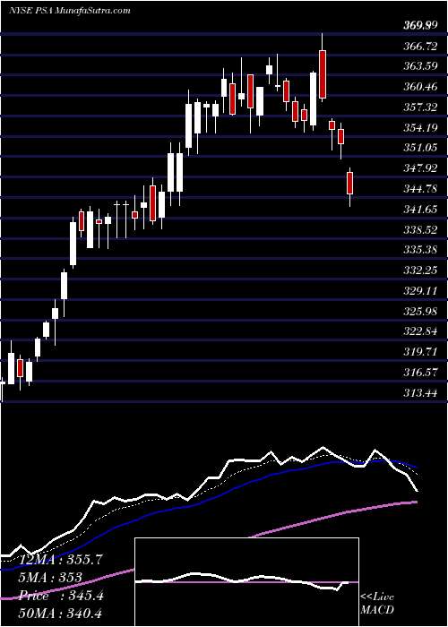  Daily chart PublicStorage