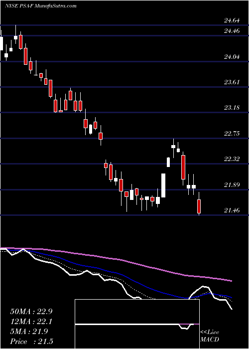  Daily chart PublicStorage