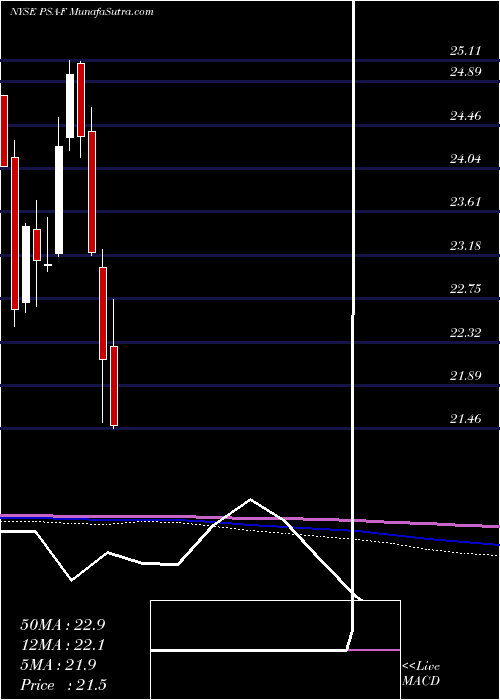  monthly chart PublicStorage