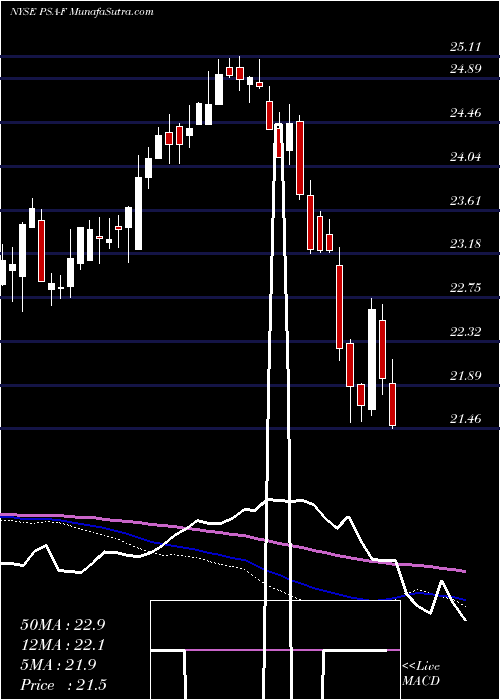  weekly chart PublicStorage