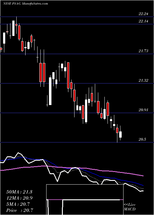  Daily chart Public Storage [Psa/Pg]