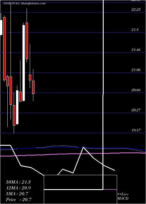  monthly chart PublicStorage