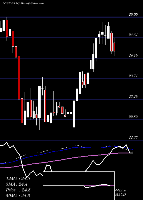  weekly chart PublicStorage