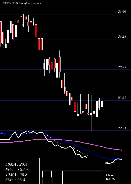 Daily chart Public Storage [Psa/Ph]