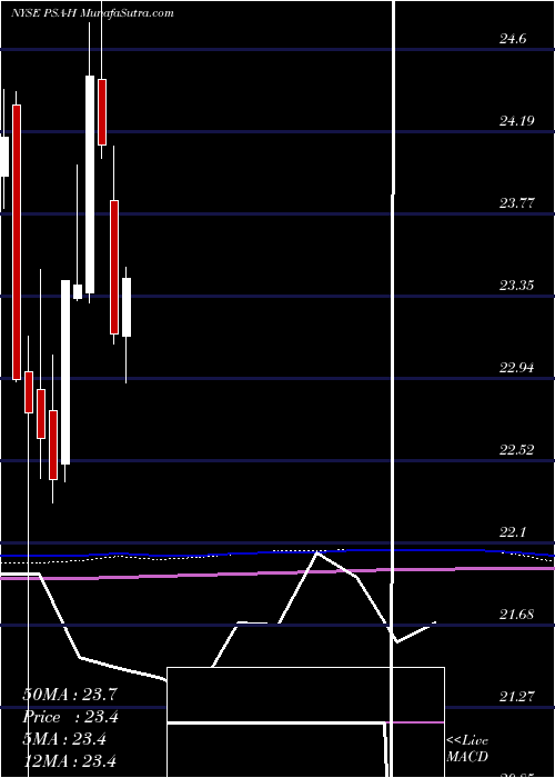  monthly chart PublicStorage