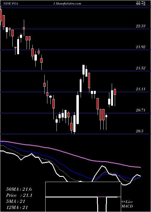  Daily chart PublicStorage