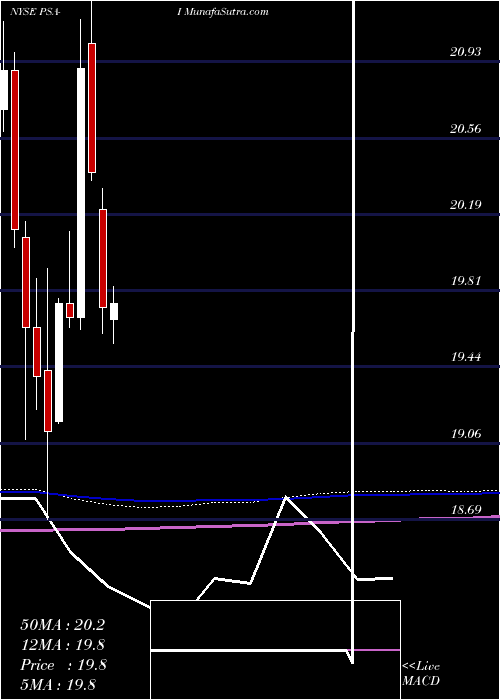  monthly chart PublicStorage