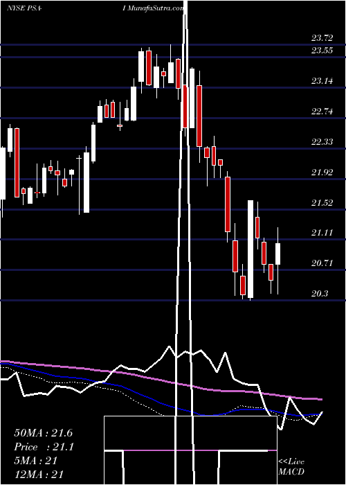  weekly chart PublicStorage