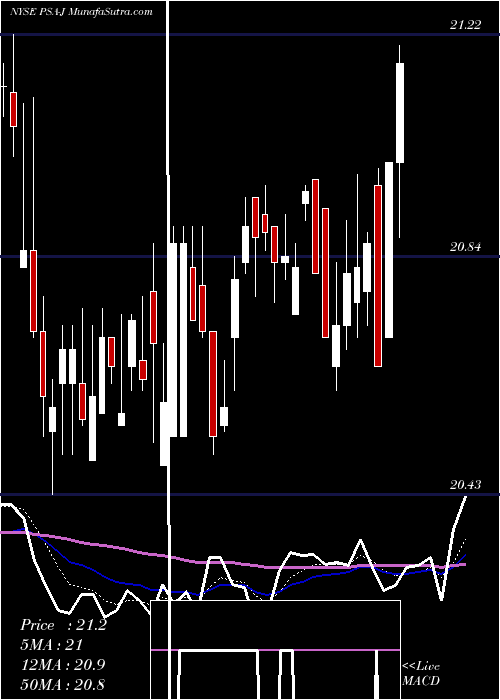  Daily chart PublicStorage