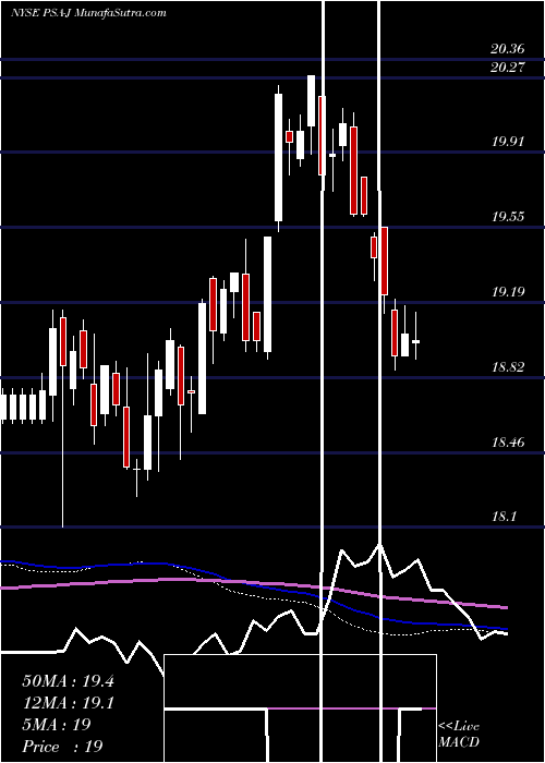  weekly chart PublicStorage