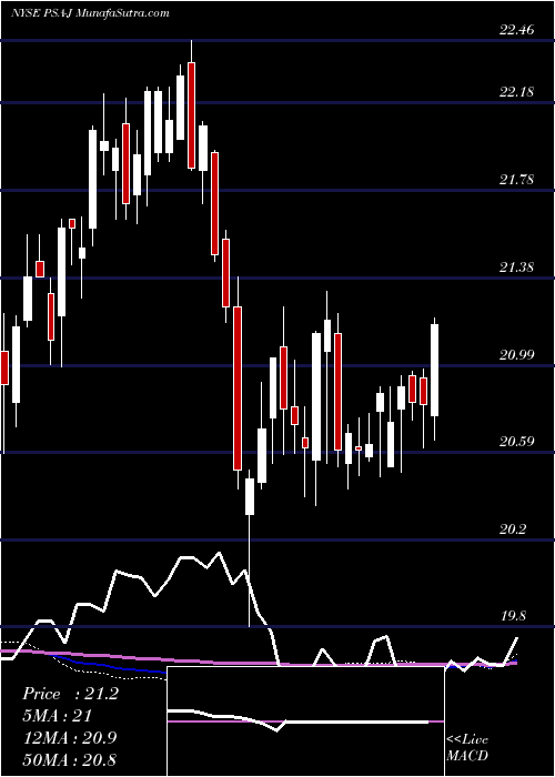  weekly chart PublicStorage