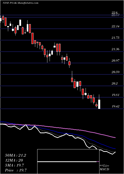  Daily chart PublicStorage