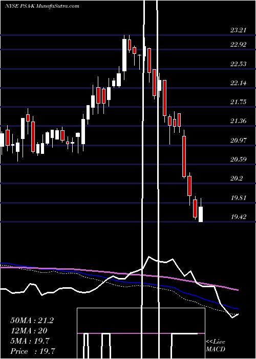  weekly chart PublicStorage