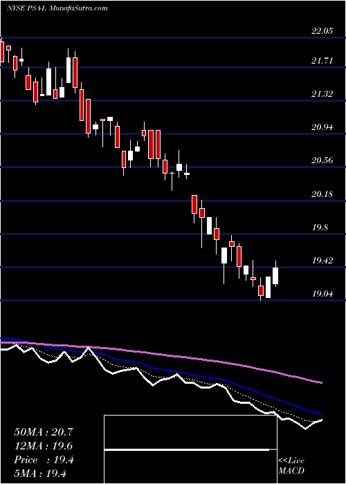  Daily chart PublicStorage