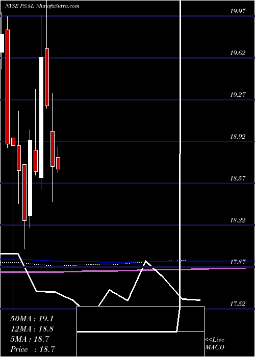  monthly chart PublicStorage