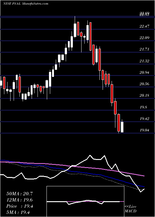  weekly chart PublicStorage