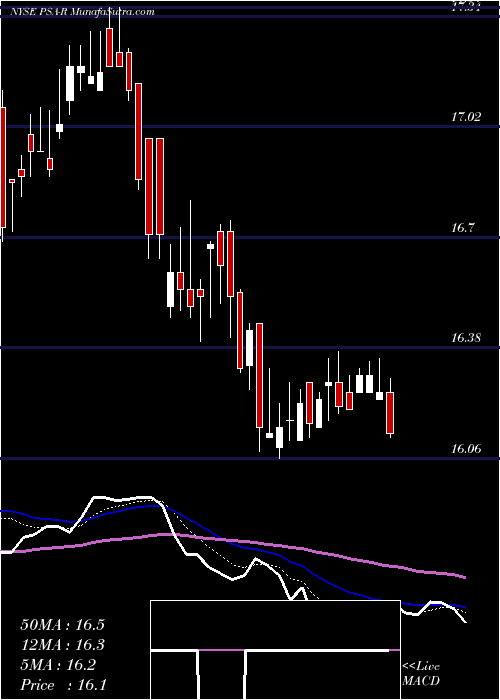  Daily chart Depositary Shares Each Represe