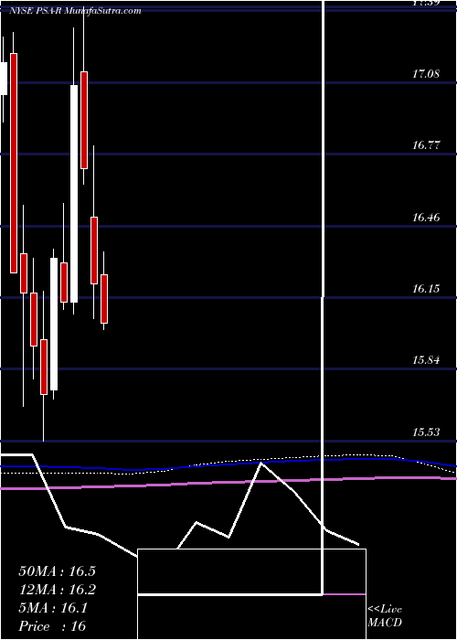  monthly chart DepositaryShares