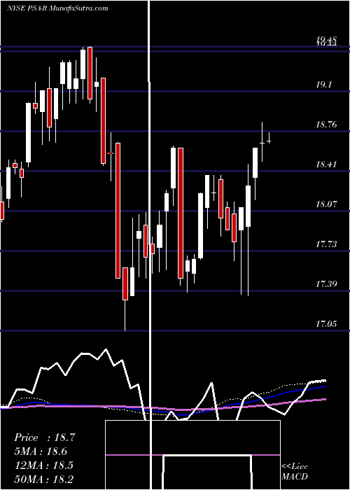  weekly chart DepositaryShares