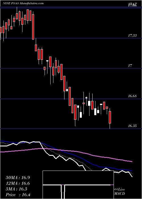  Daily chart PublicStorage