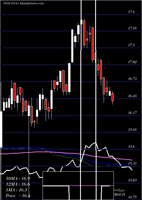  weekly chart PublicStorage