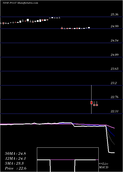  Daily chart PublicStorage