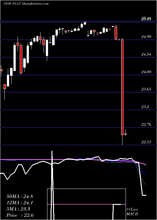  weekly chart PublicStorage