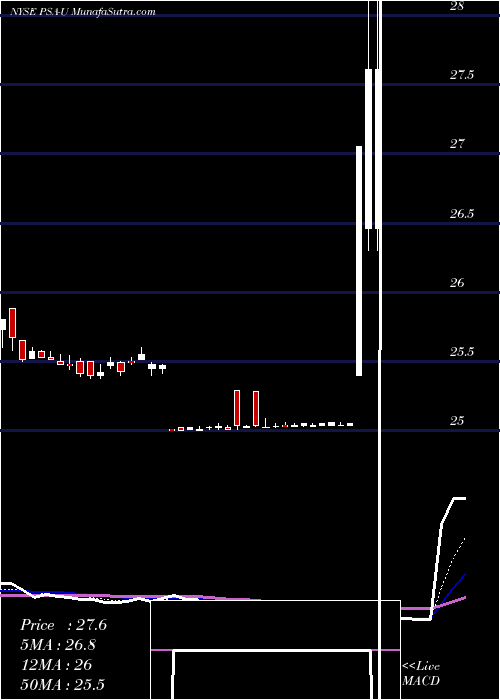  Daily chart PublicStorage
