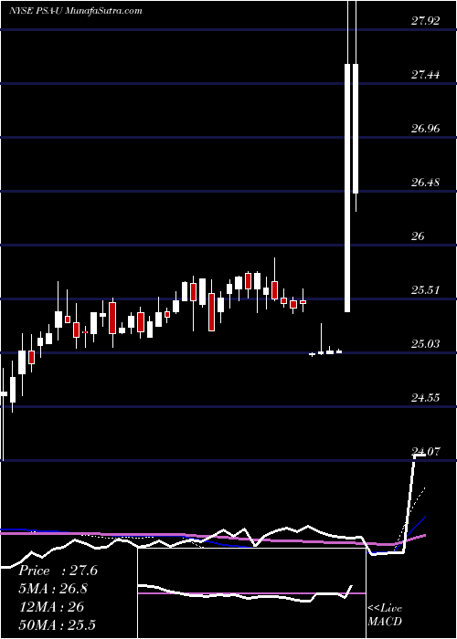  weekly chart PublicStorage