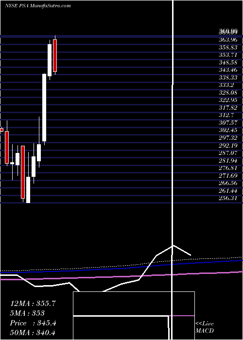  monthly chart PublicStorage