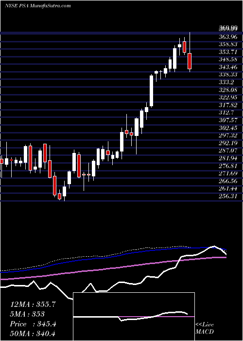  weekly chart PublicStorage