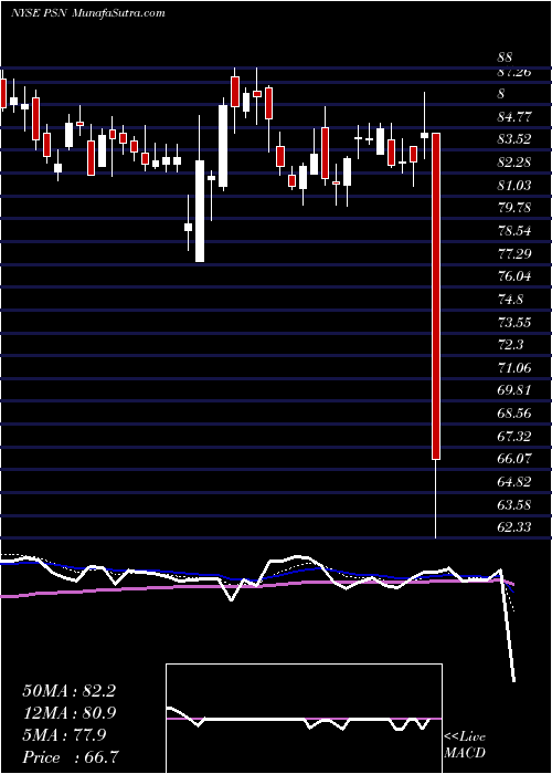  Daily chart Parsons Corp