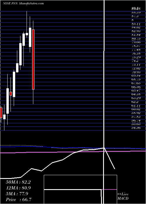  monthly chart ParsonsCorp