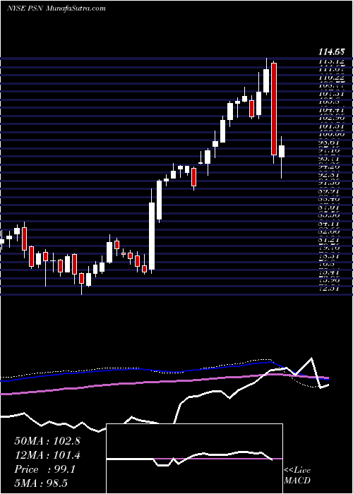  weekly chart ParsonsCorp